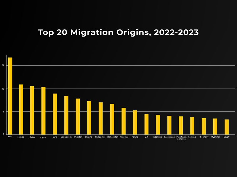 Stock-Global-Migration-Report-2023
