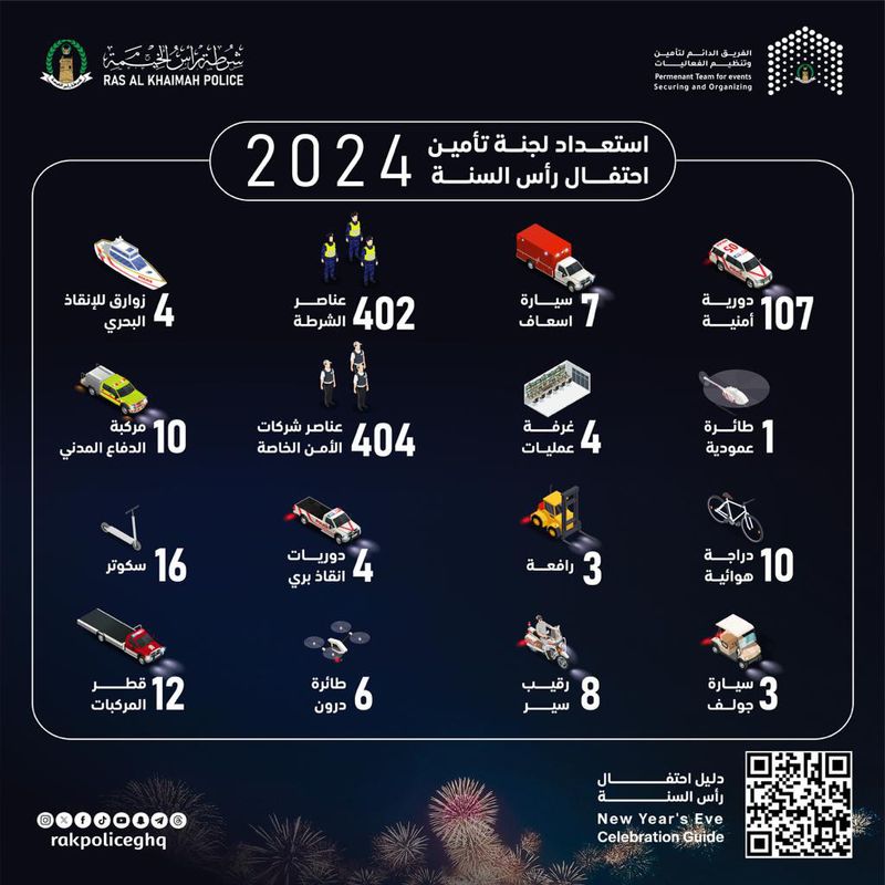 Ras Al Khaimah Police to deploy 107 traffic patrols 1-1703761733409