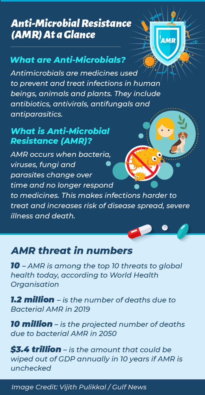 Anti-Microbial Resistance-80-1709195618106