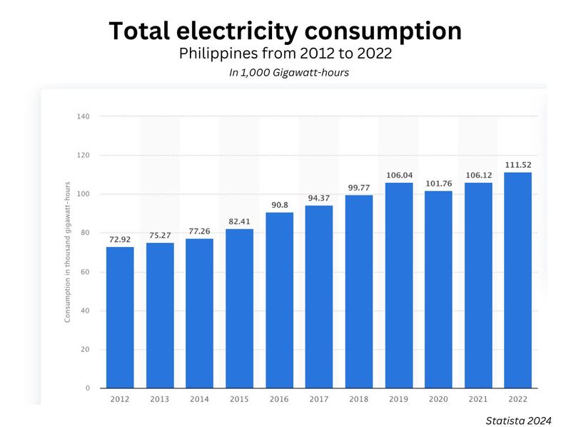Philippines electricity consumption 