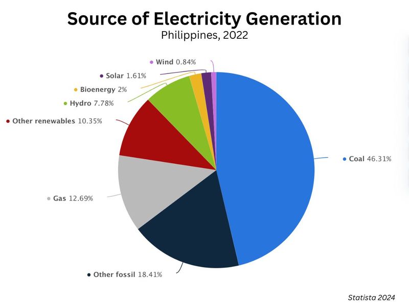 Philippines power generation by fuel
