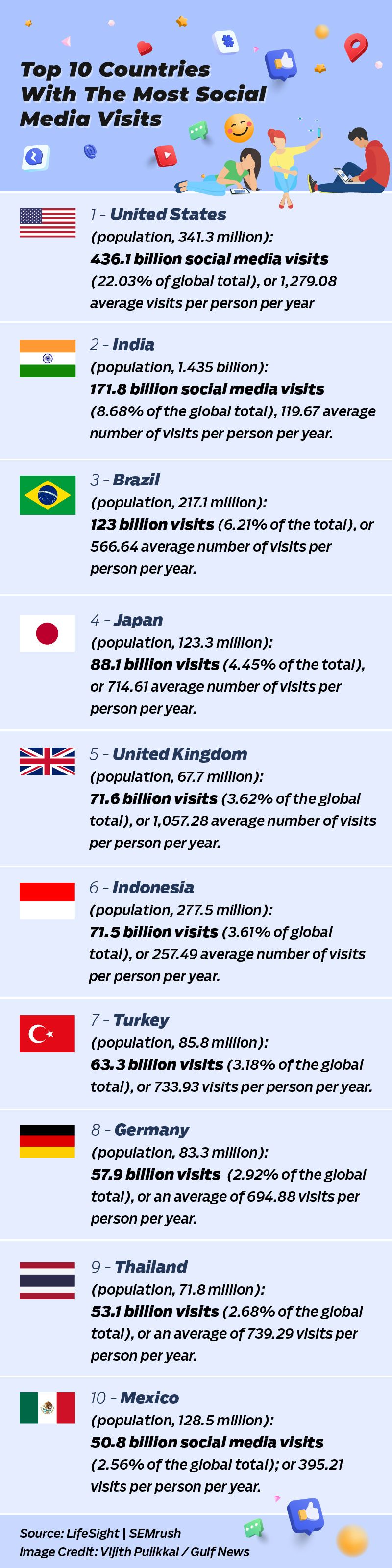 Top 10 countries in social media visits