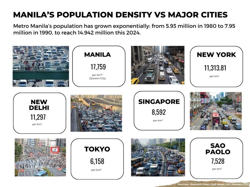 Manila traffic population density vs other cities