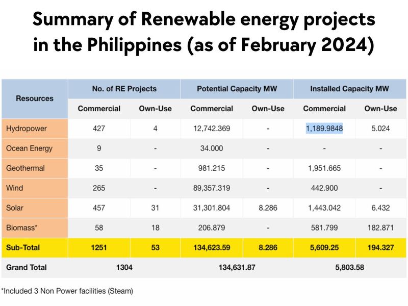 Top renewable projects Philippines