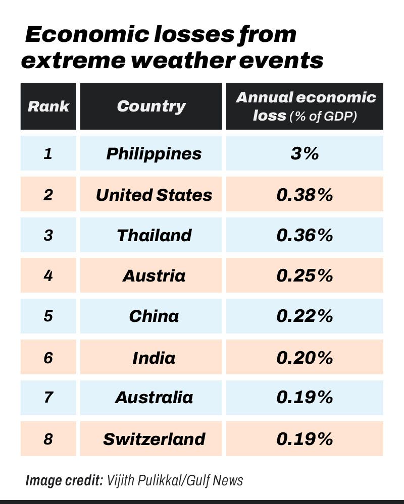 Economic losses from extreme weather climate change