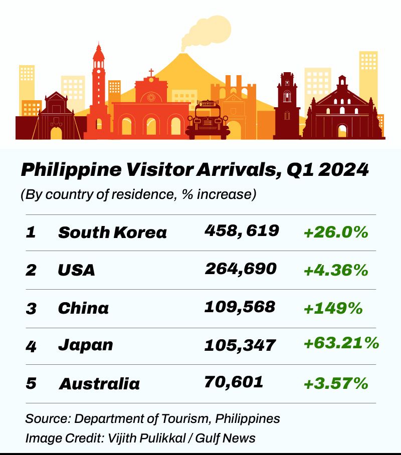 Philippine tourism arrivals Q1 2024