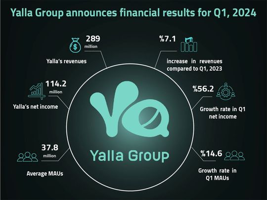 Yalla Group Q1 2024