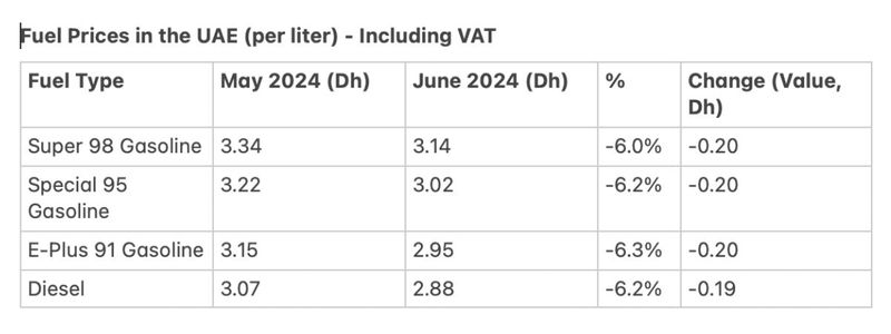 Petro Prices June 2024