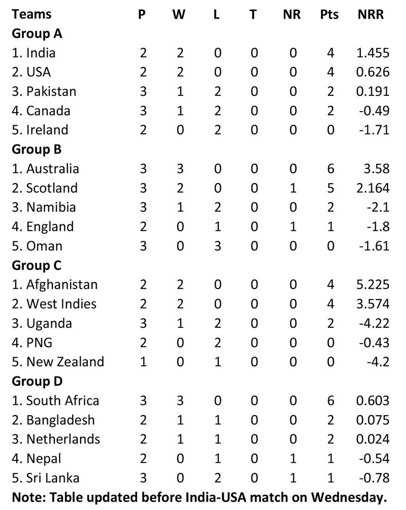 T20 points table