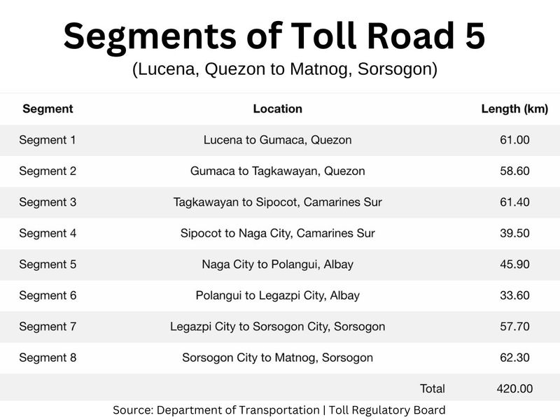 SLEX TR5 Lucena to Bicol