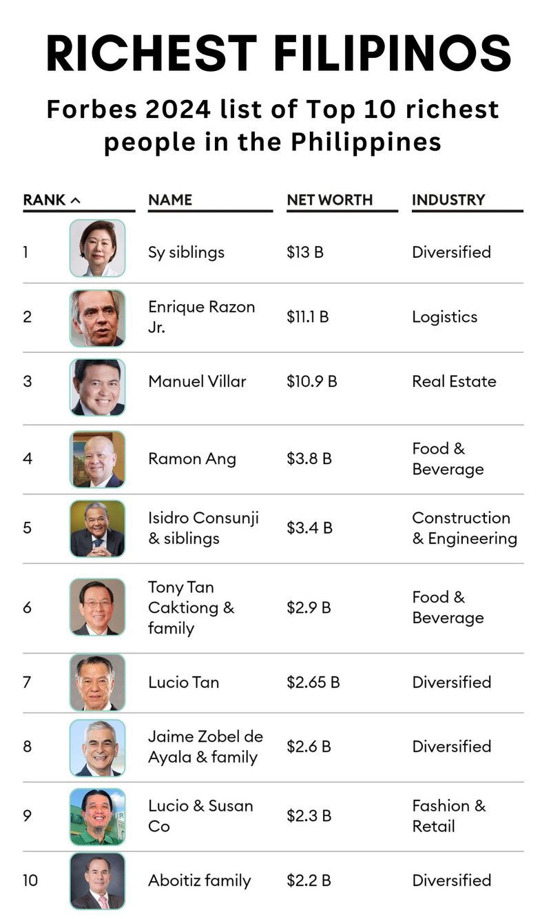 Forbes 10 richest Filipinos