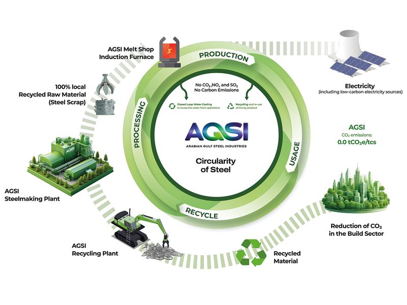 Green-Economy-AGSI_Circularity-of-Steel_Infographic-FOR-WEB