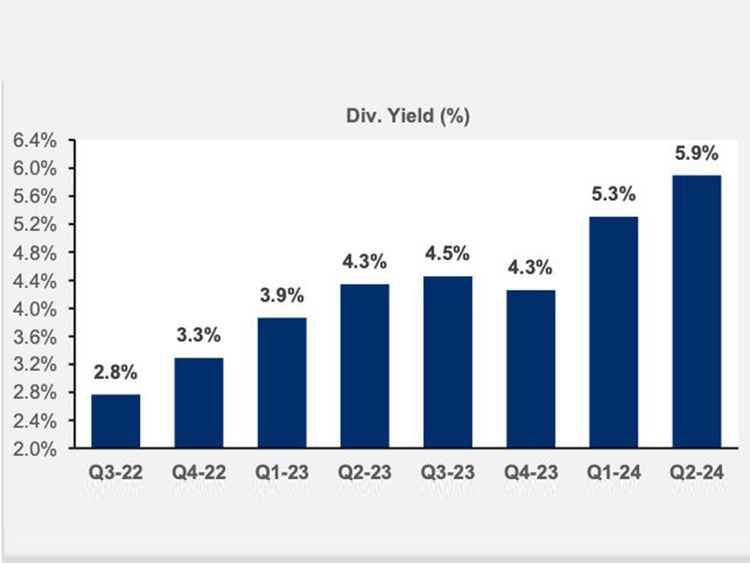 Stock-Dividend-Yield