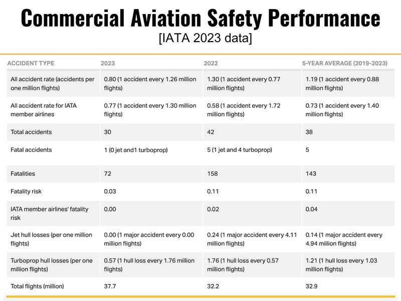 IATA data