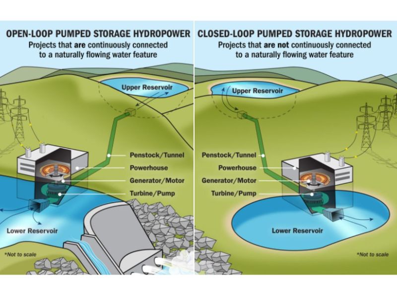 Pumped storage hydroelectric power