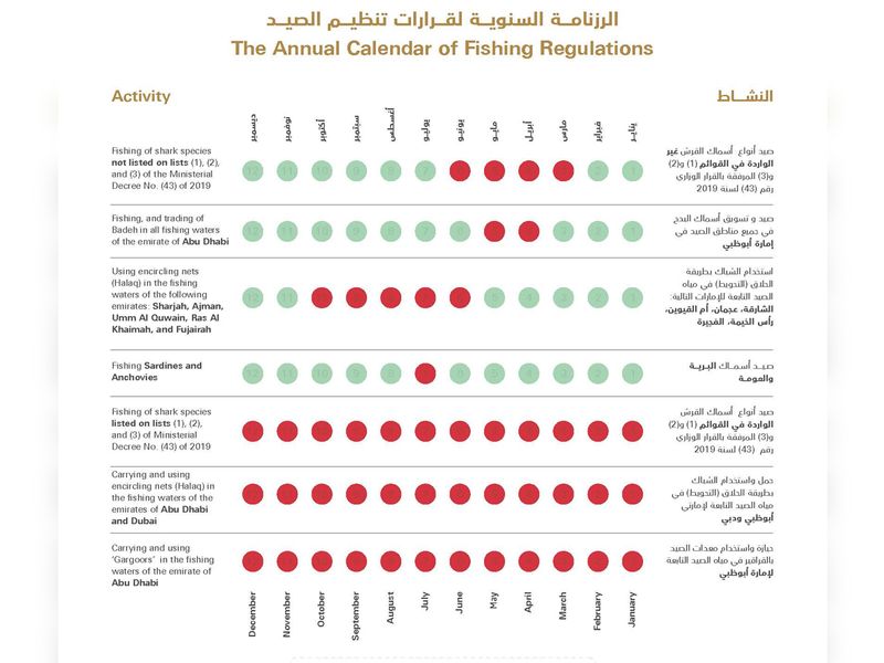 The annual calendar for fishing regulations Ministry of Climate Change and Environment