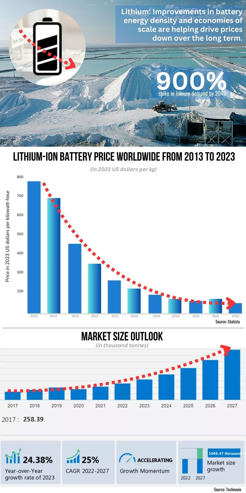 Lithium market prices supply and demand