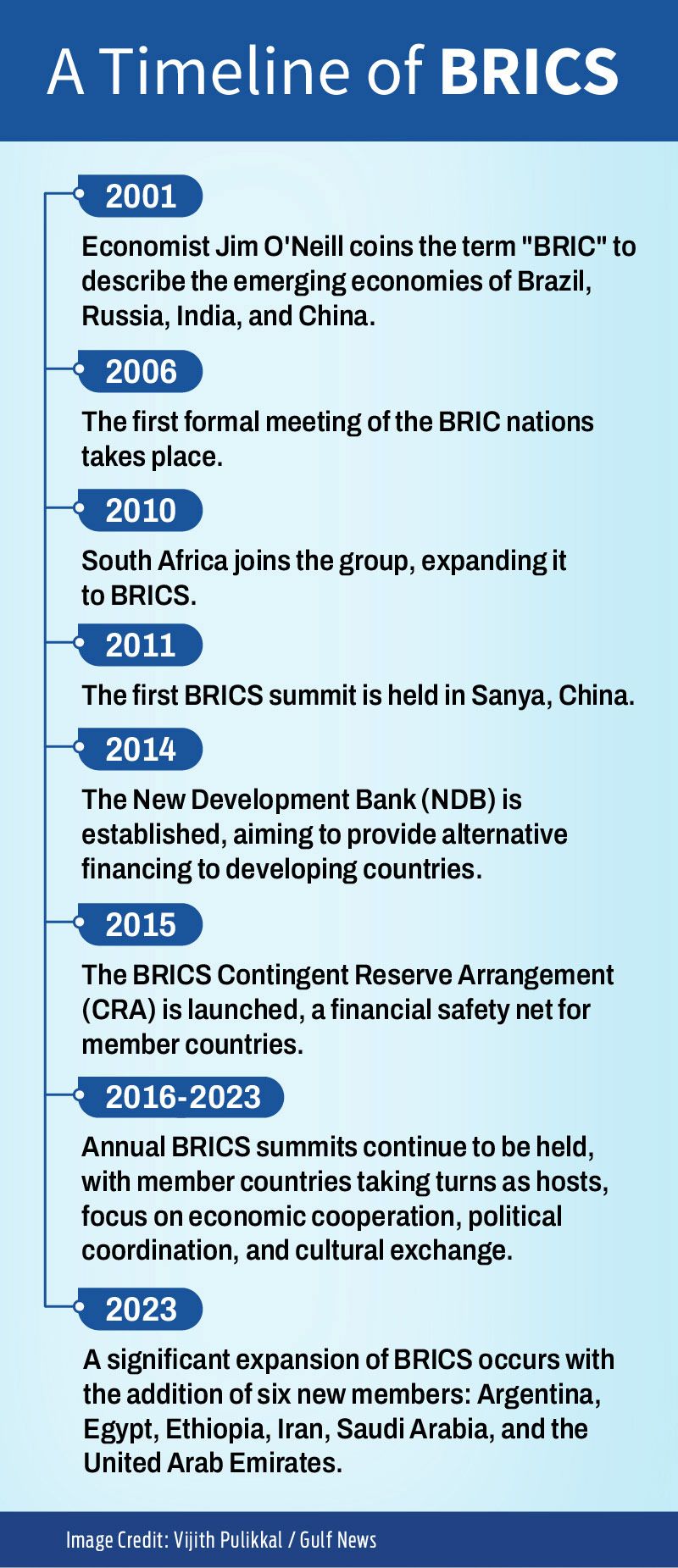 BRICS Timeline