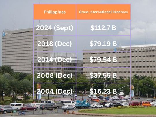 A higher reserve level reported by the Bangko Sentral ng Pilipinas (BSP)