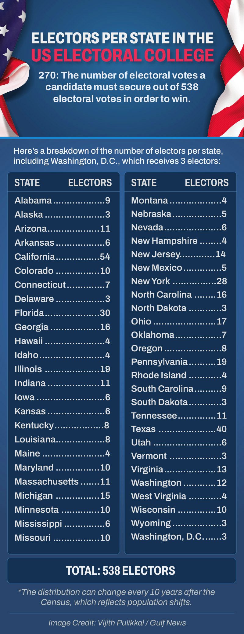 Electors per state US electoral college