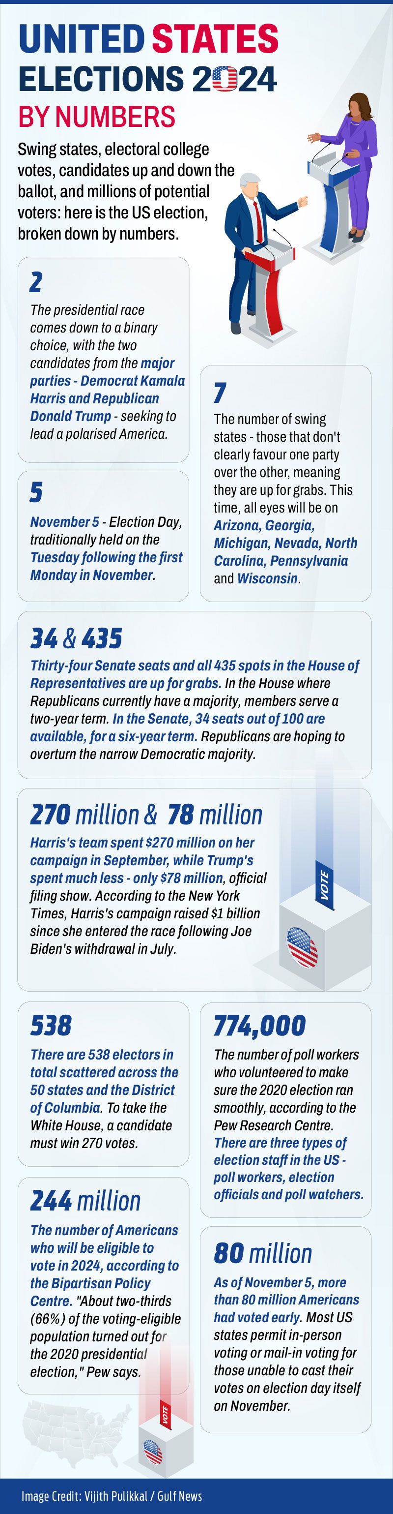 US election in numbers 2024