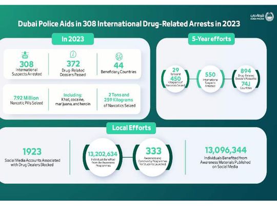 Dubai Police Aids in 308 International Drug-Related 1-1730984922169