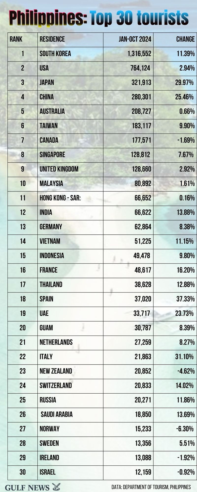 Top 30 tourists by nationality Philippines