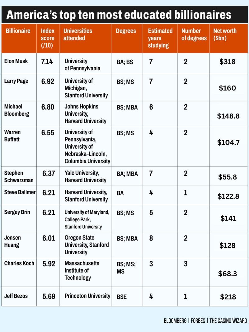 Most educated billionaire