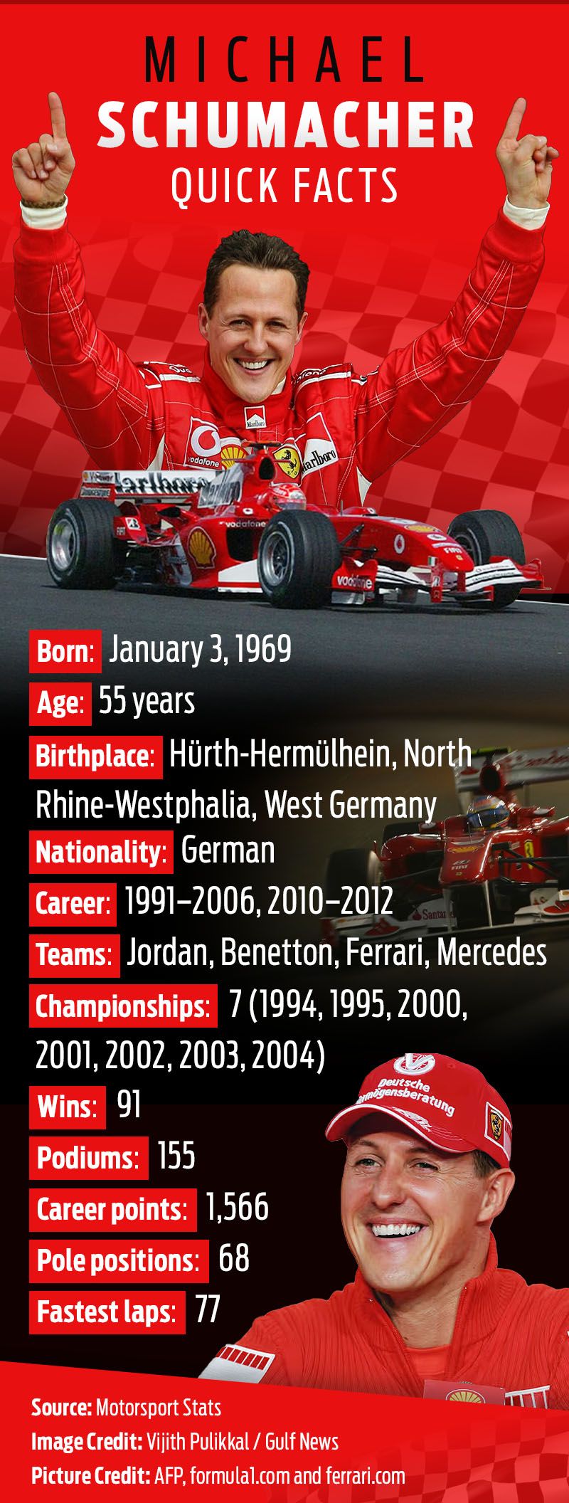 Schumacher Quick Facts