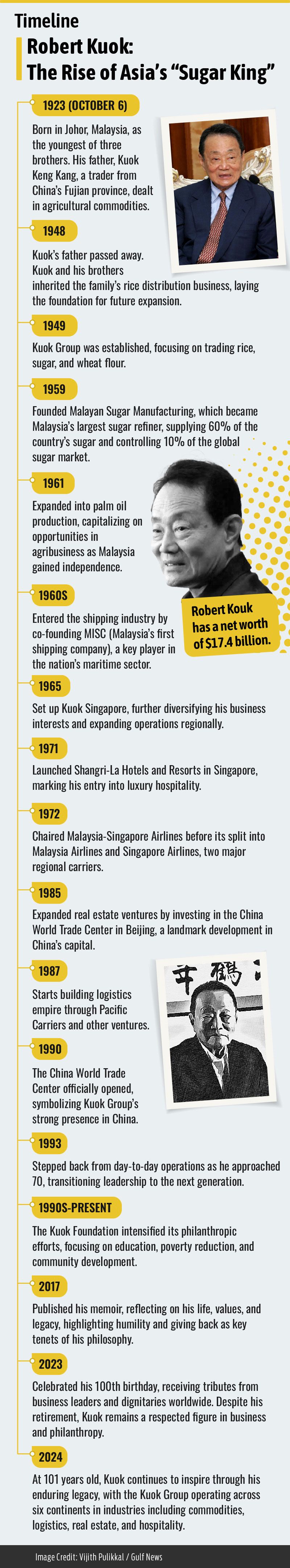 Robert Kuok Timeline