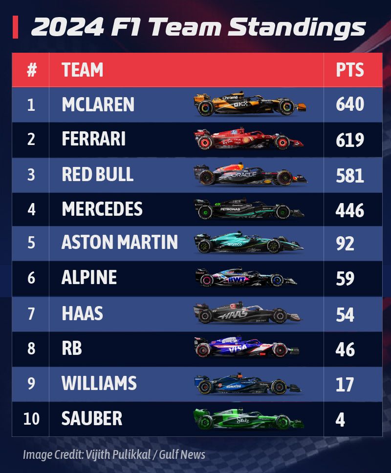 F1 Team standings 2024